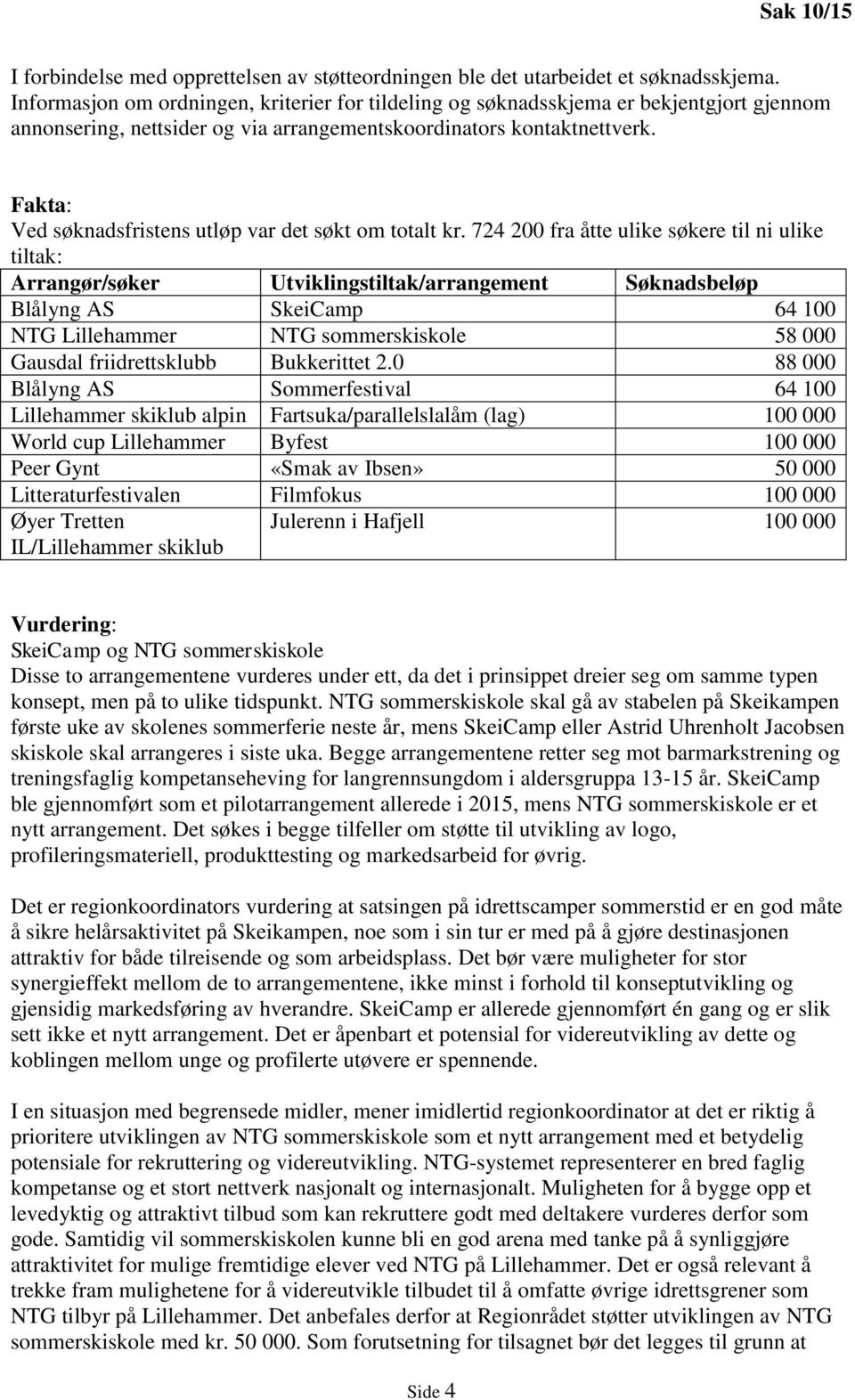 Fakta: Ved søknadsfristens utløp var det søkt om totalt kr.