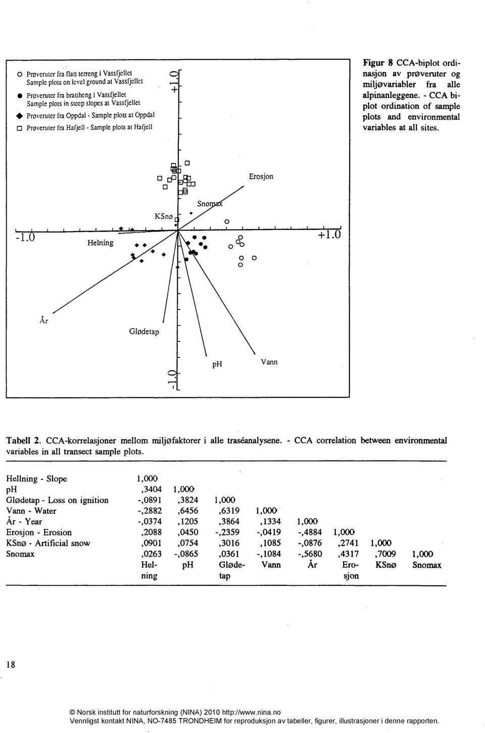 - CCA biplot ordination of sample plots and environmental variables at all sites. Erosjon Sno - 1. 0 Helning KSnø 9. 0 + 1. År Glødetap ph Vann Tabell 2.