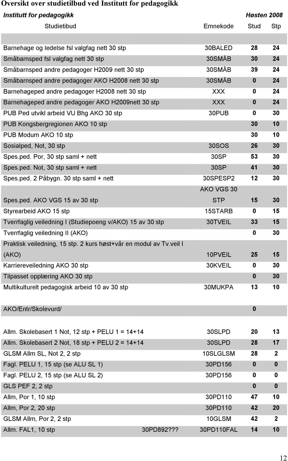 stp XXX 0 24 Barnehageped andre pedagoger AKO H2009nett 30 stp XXX 0 24 PUB Ped utvikl arbeid VU Bhg AKO 30 stp 30PUB 0 30 PUB Kongsbergregionen AKO 10 stp 30 10 PUB Modum AKO 10 stp 30 10 Sosialped,