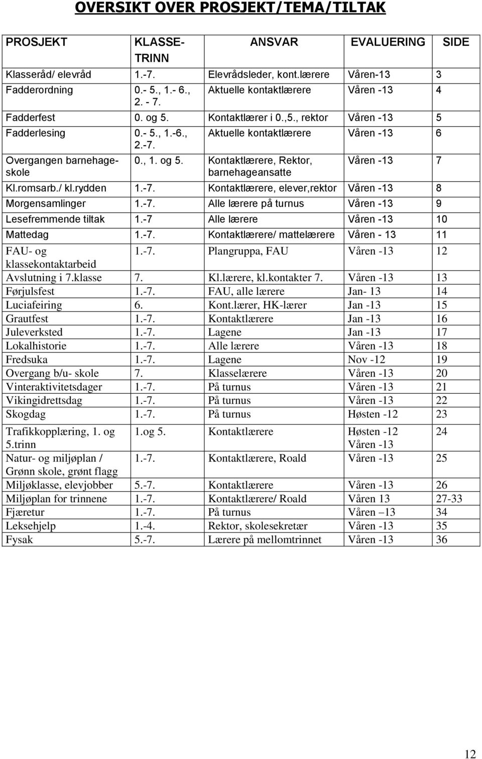 romsarb./ kl.rydden 1.-7. Kontaktlærere, elever,rektor Våren -13 8 Morgensamlinger 1.-7. Alle lærere på turnus Våren -13 9 Lesefremmende tiltak 1.-7 Alle lærere Våren -13 10 Mattedag 1.-7. Kontaktlærere/ mattelærere Våren - 13 11 FAU- og 1.