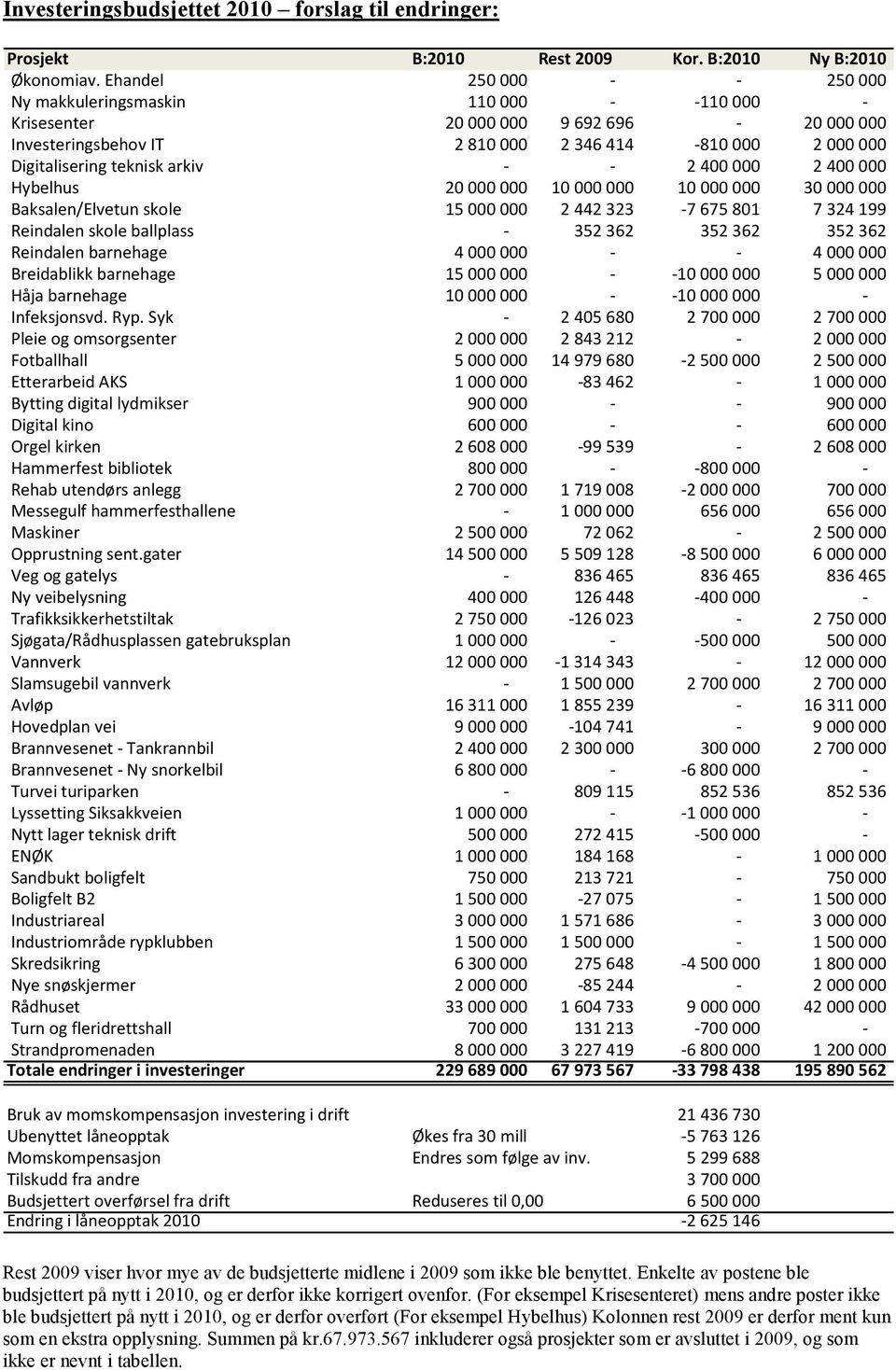 2400000 Hybelhus 20000000 10000000 10000000 30000000 Baksalen/Elvetun skole 15000000 2442323-7675801 7324199 Reindalen skole ballplass - 352362 352362 352362 Reindalen barnehage 4000000 - - 4000000