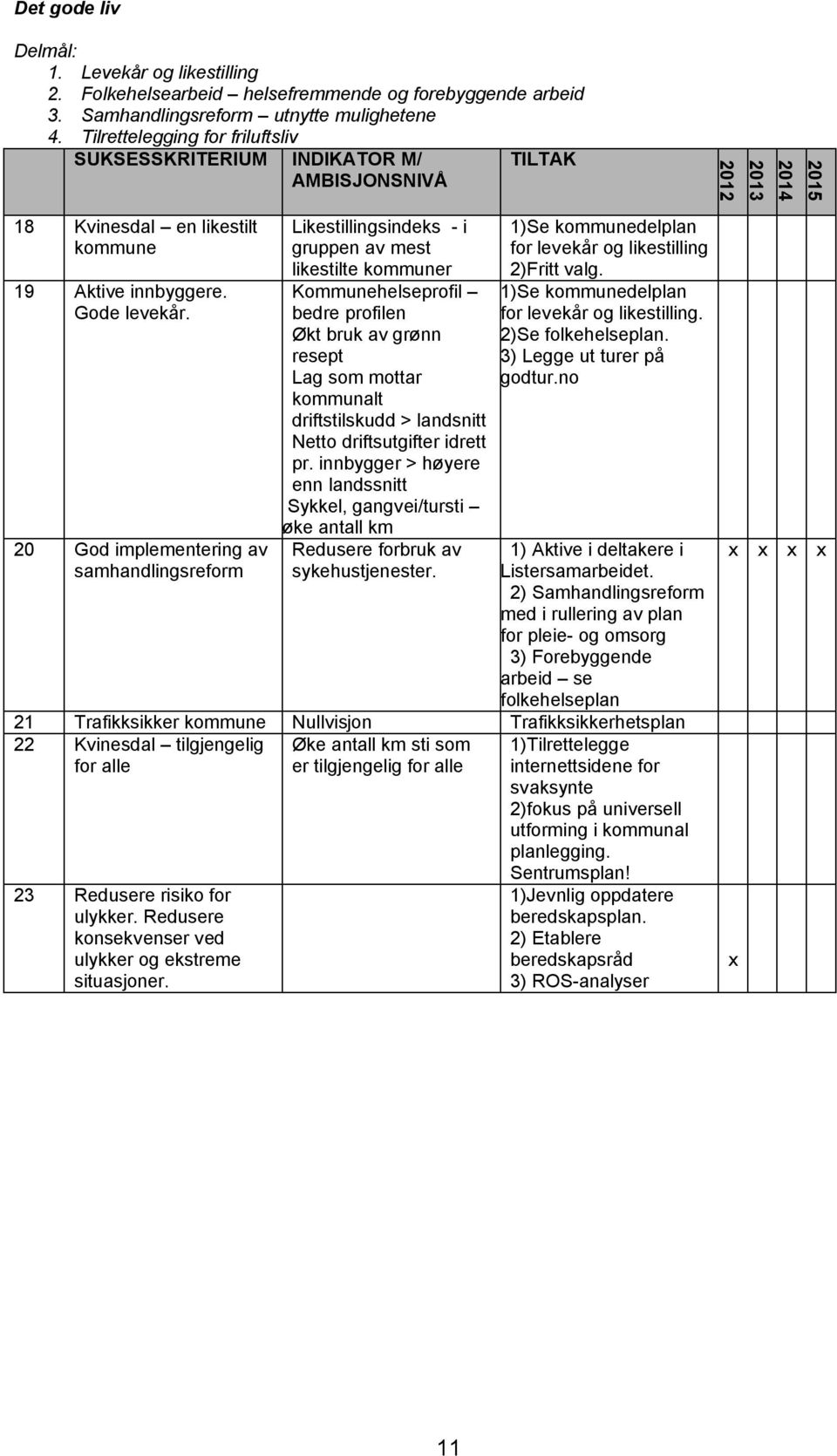 20 God implementering av samhandlingsreform Likestillingsindeks - i gruppen av mest likestilte kommuner Kommunehelseprofil bedre profilen Økt bruk av grønn resept Lag som mottar kommunalt