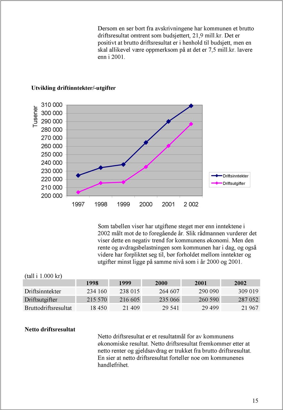 Utvikling driftinntekter/-utgifter Tusener 310 000 300 000 290 000 280 000 270 000 260 000 250 000 240 000 230 000 220 000 210 000 200 000 1997 1998 1999 2000 2001 2 002 Driftsinntekter