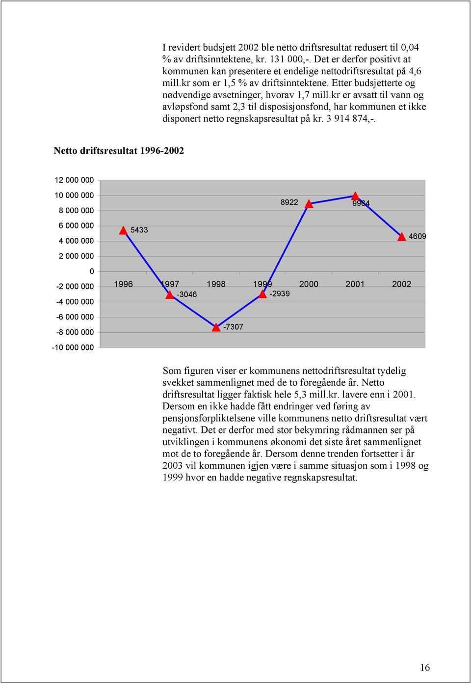 kr er avsatt til vann og avløpsfond samt 2,3 til disposisjonsfond, har kommunen et ikke disponert netto regnskapsresultat på kr. 3 914 874,-.