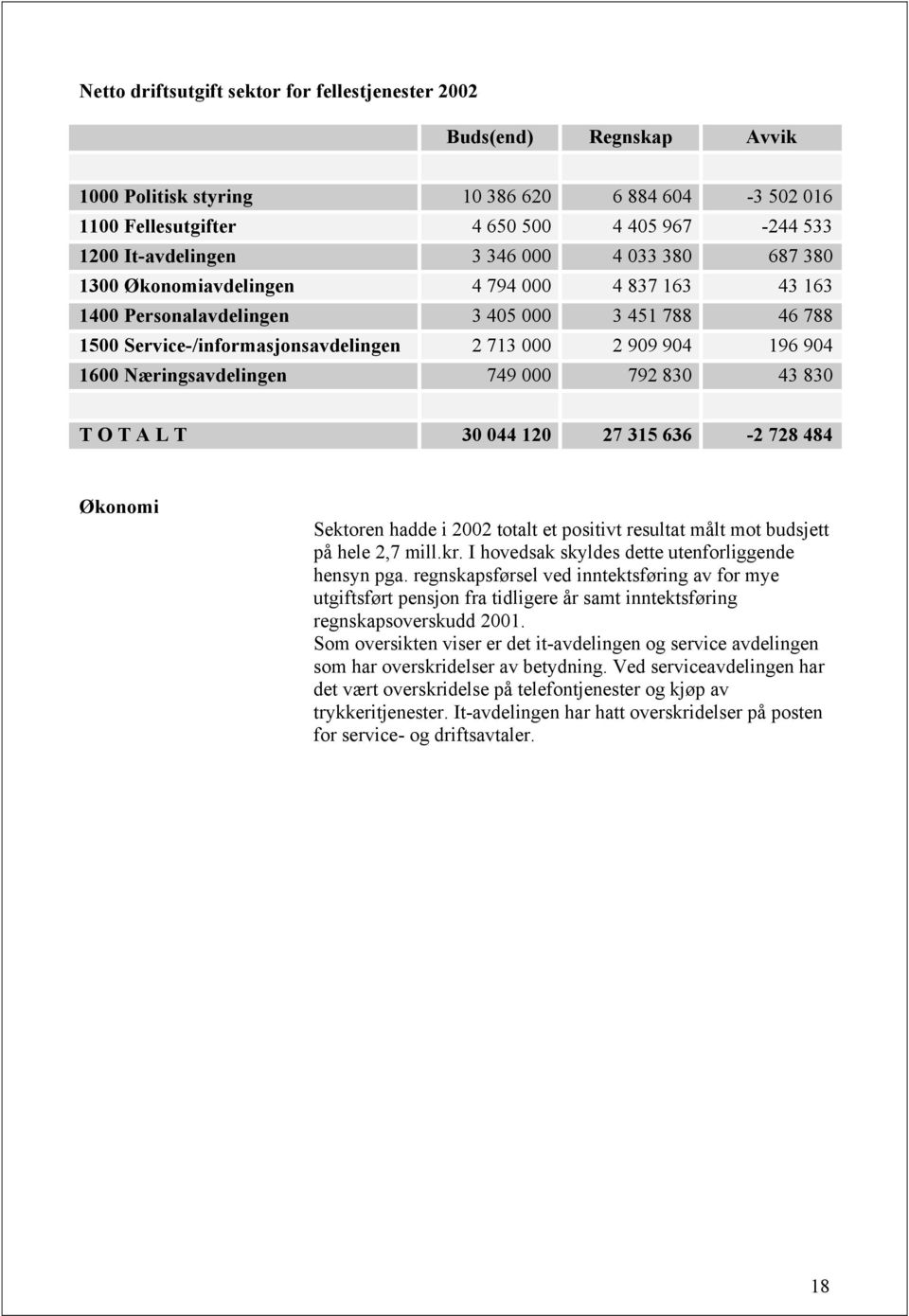 Næringsavdelingen 749 000 792 830 43 830 T O T A L T 30 044 120 27 315 636-2 728 484 Økonomi Sektoren hadde i 2002 totalt et positivt resultat målt mot budsjett på hele 2,7 mill.kr.