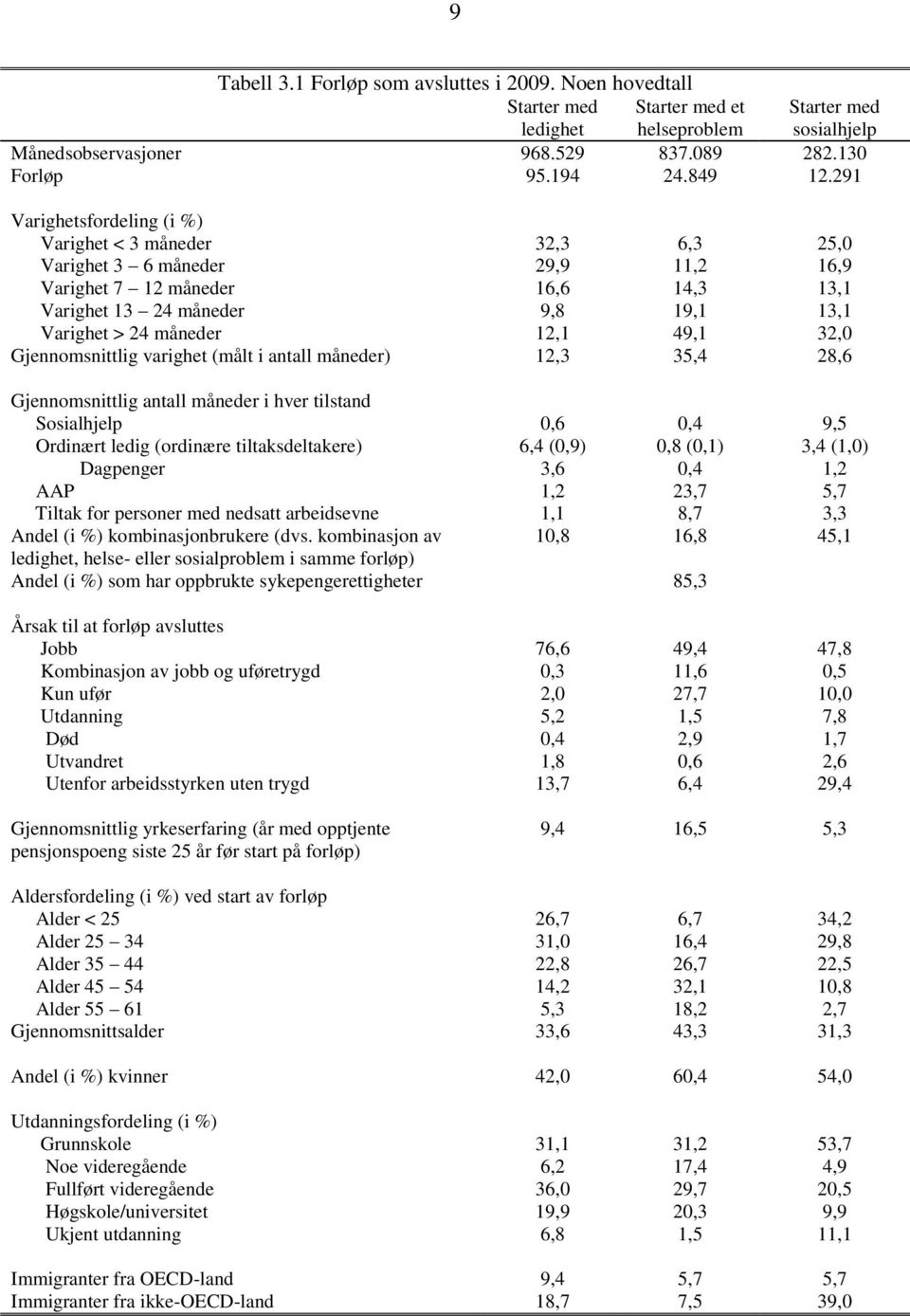 12,1 49,1 32,0 Gjennomsnittlig varighet (målt i antall måneder) 12,3 35,4 28,6 Gjennomsnittlig antall måneder i hver tilstand Sosialhjelp 0,6 0,4 9,5 Ordinært ledig (ordinære tiltaksdeltakere) 6,4