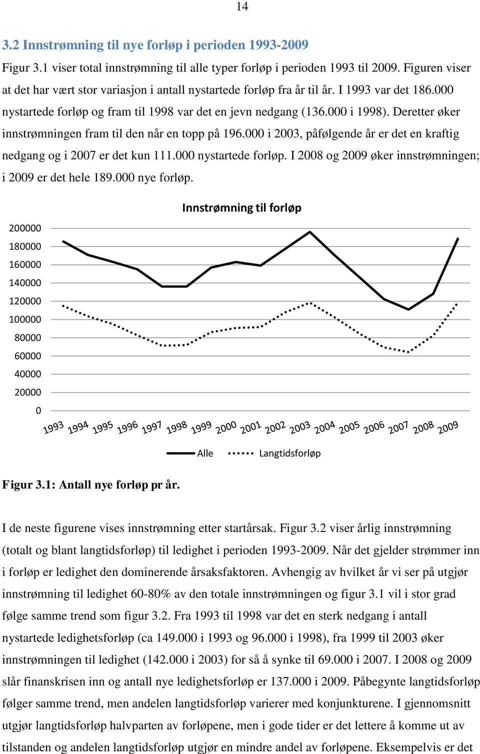 Deretter øker innstrømningen fram til den når en topp på 196.000 i 2003, påfølgende år er det en kraftig nedgang og i 2007 er det kun 111.000 nystartede forløp.