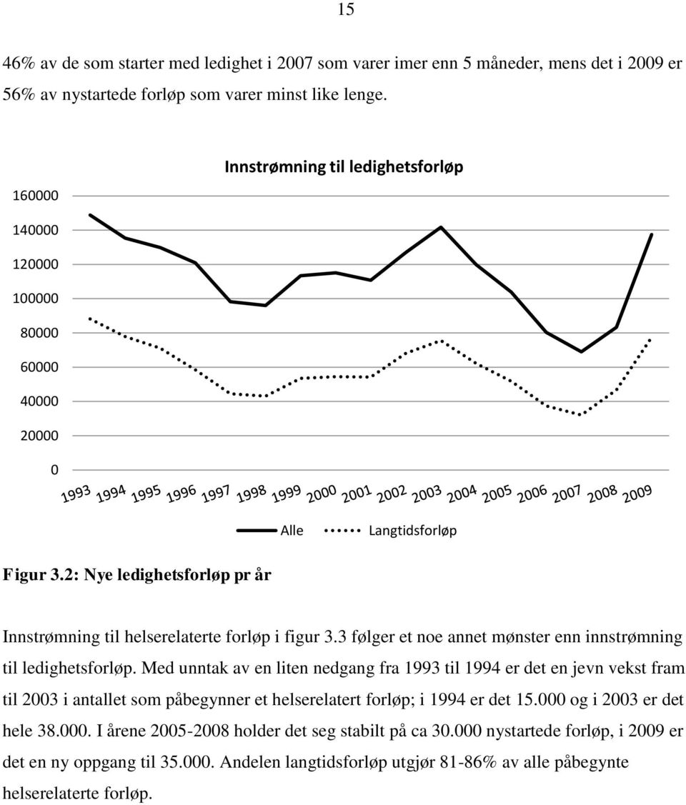 3 følger et noe annet mønster enn innstrømning til ledighetsforløp.