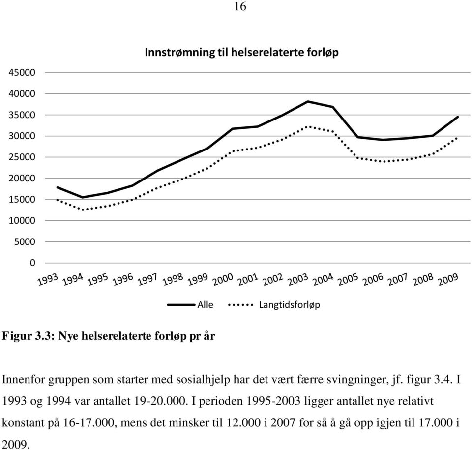 3: Nye helserelaterte forløp pr år Innenfor gruppen som starter med sosialhjelp har det vært færre