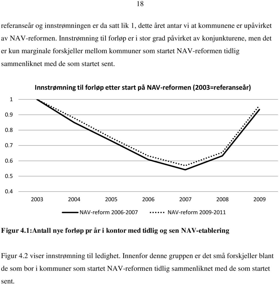 sent. 1 Innstrømning til forløp etter start på NAV-reformen (2003=referanseår) 0.9 0.8 0.7 0.6 0.5 0.