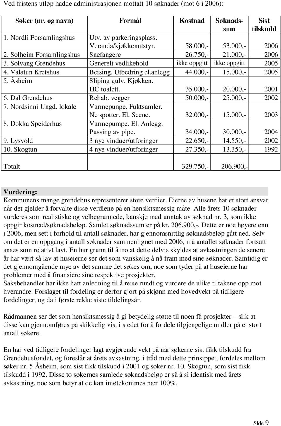 Valatun Kretshus Beising. Utbedring el.anlegg 44.000,- 15.000,- 2005 5. Åsheim Sliping gulv. Kjøkken. HC toalett. 35.000,- 20.000,- 2001 6. Dal Grendehus Rehab. vegger 50.000,- 25.000,- 2002 7.