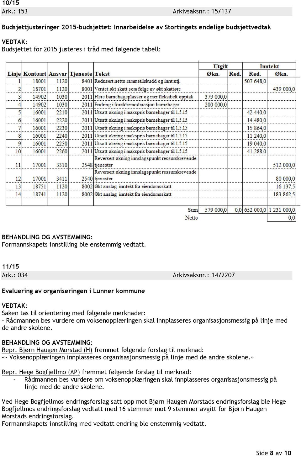 : 14/2207 Evaluering av organiseringen i Lunner kommune Saken tas til orientering med følgende merknader: - Rådmannen bes vurdere om voksenopplæringen skal innplasseres organisasjonsmessig på linje