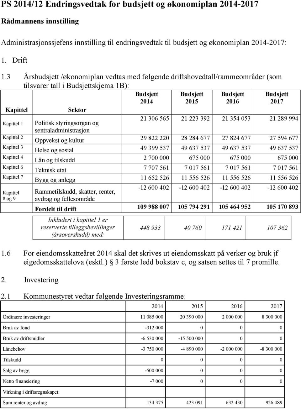 21 306 565 21 223 392 21 354 053 21 289 994 Oppvekst og kultur 29 822 220 28 284 677 27 824 677 27 594 677 Helse og sosial 49 399 537 49 637 537 49 637 537 49 637 537 Lån og tilskudd 2 700 000 675