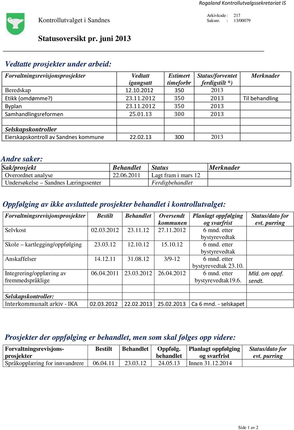 ) 23.11.2012 350 2013 Til behandling Byplan 23.11.2012 350 2013 Samhandlingsreformen 25.01.13 300 2013 Selskapskontroller Eierskapskontroll av Sandnes kommune 22.02.