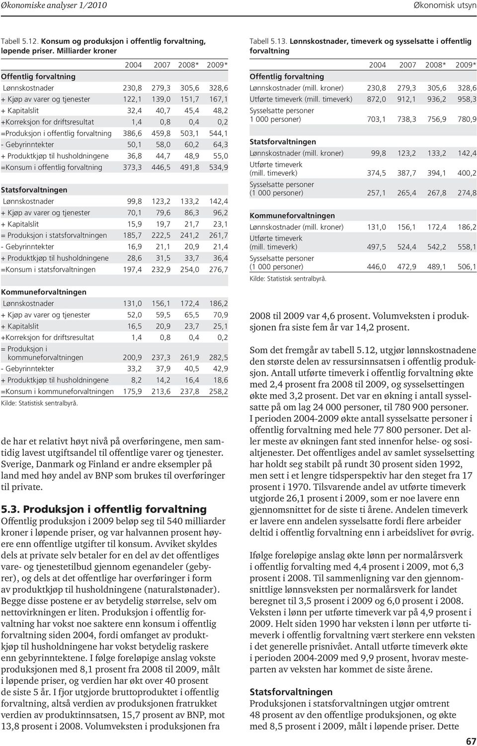 for driftsresultat 1,4 0,8 0,4 0,2 =Produksjon i offentlig forvaltning 386,6 459,8 503,1 544,1 - Gebyrinntekter 50,1 58,0 60,2 64,3 + Produktkjøp til husholdningene 36,8 44,7 48,9 55,0 =Konsum i