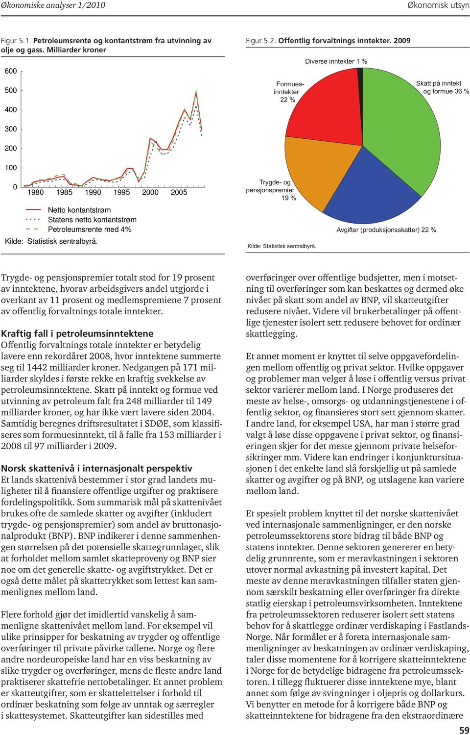 og pensjonspremier 19 % Avgifter (produksjonsskatter) 22 % Trygde- og pensjonspremier totalt stod for 19 prosent av inntektene, hvorav arbeidsgivers andel utgjorde i overkant av 11 prosent og