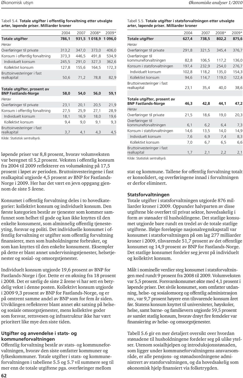 Individuelt konsum 245,5 291,0 327,3 362,6 Kollektivt konsum 127,8 155,6 164,5 172,3 Bruttoinvesteringer i fast realkapital 50,6 71,2 78,8 82,9 Totale utgifter, prosent av BNP Fastlands-Norge 58,0