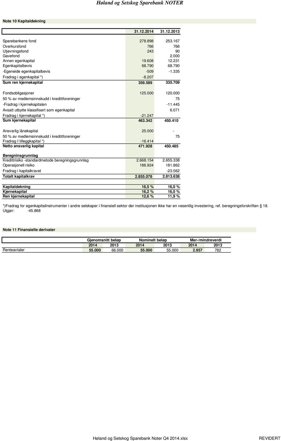 000 50 % av medlemsinnskudd i kredittforeninger 75 -Fradrag i kjernekapitalen -11.445 Avsatt utbytte klassifisert som egenkapital 6.071 Fradrag i kjernekapital *) -21.247 Sum kjernekapital 463.