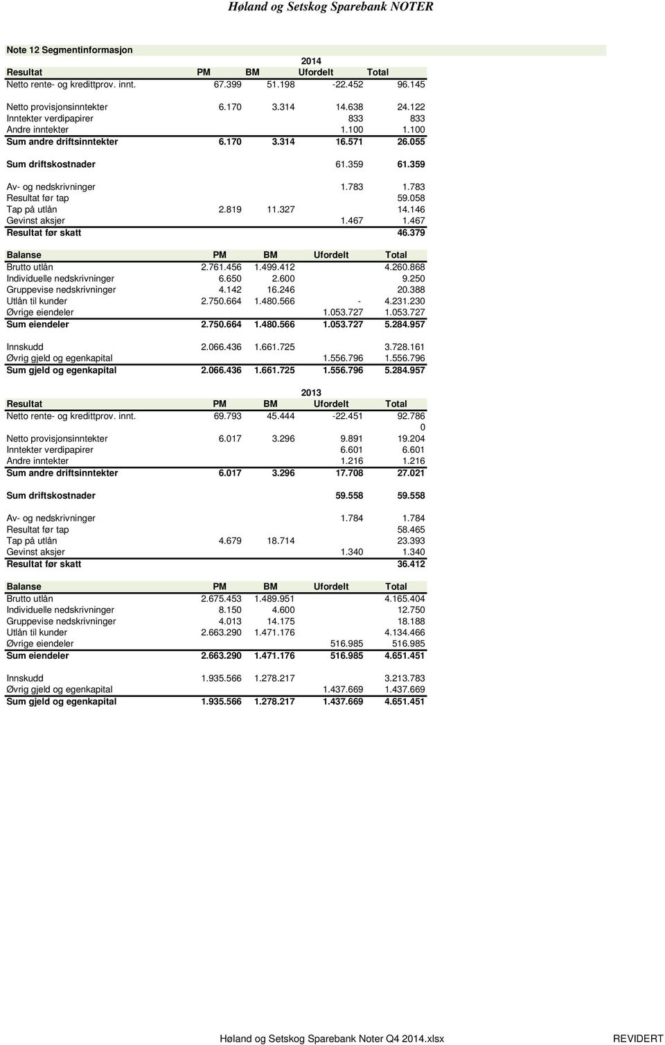 783 Resultat før tap 59.058 Tap på utlån 2.819 11.327 14.146 Gevinst aksjer 1.467 1.467 Resultat før skatt 46.379 Balanse PM BM Ufordelt Total Brutto utlån 2.761.456 1.499.412 4.260.