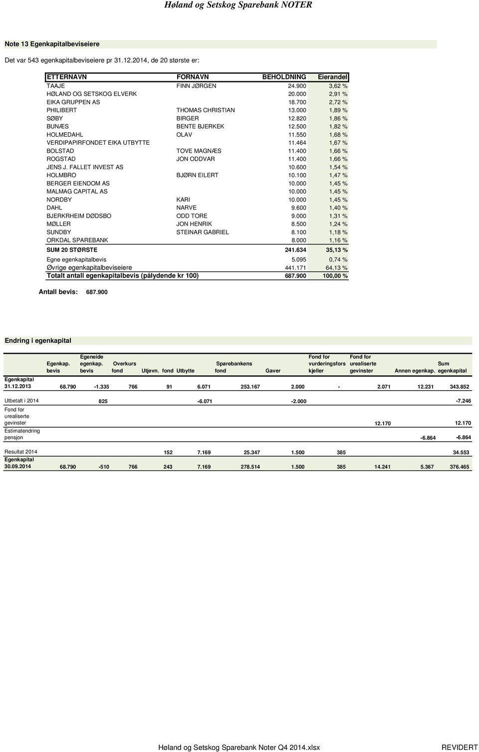 550 1,68 % VERDIPAPIRFONDET EIKA UTBYTTE 11.464 1,67 % BOLSTAD TOVE MAGNÆS 11.400 1,66 % ROGSTAD JON ODDVAR 11.400 1,66 % JENS J. FALLET INVEST AS 10.600 1,54 % HOLMBRO BJØRN EILERT 10.