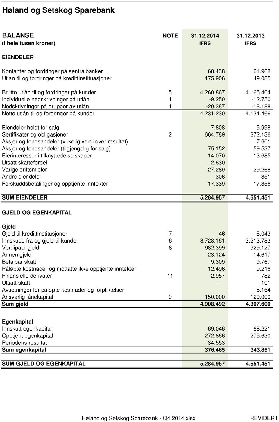 750 Nedskrivninger på grupper av utlån 1-20.387-18.188 Netto utlån til og fordringer på kunder 4.231.230 4.134.466 Eiendeler holdt for salg 7.808 5.998 Sertifikater og obligasjoner 2 664.789 272.