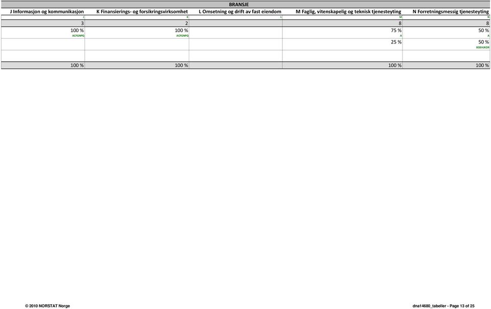 Forretningsmessig tjenesteyting J K L M N 3 2 8 8 100 % 100 % 75 % 50 % ACFGNPQ ACFGNPQ