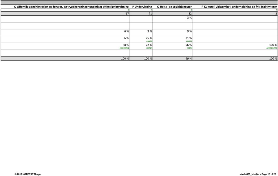 fritidsaktiviteter O P Q R 17 71 32 2 3 % 6 % 3 % 9 % 6 % 25 % 31 % ADIKOR ADIKOR 88 % 72 % 56 %