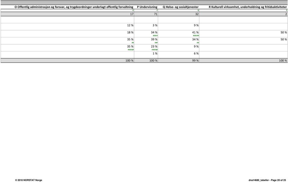 fritidsaktiviteter O P Q R 17 71 32 2 12 % 3 % 9 % 18 % 34 % 41 % 50 % BDEJK BDEJKN 35 % 39 % 34 %