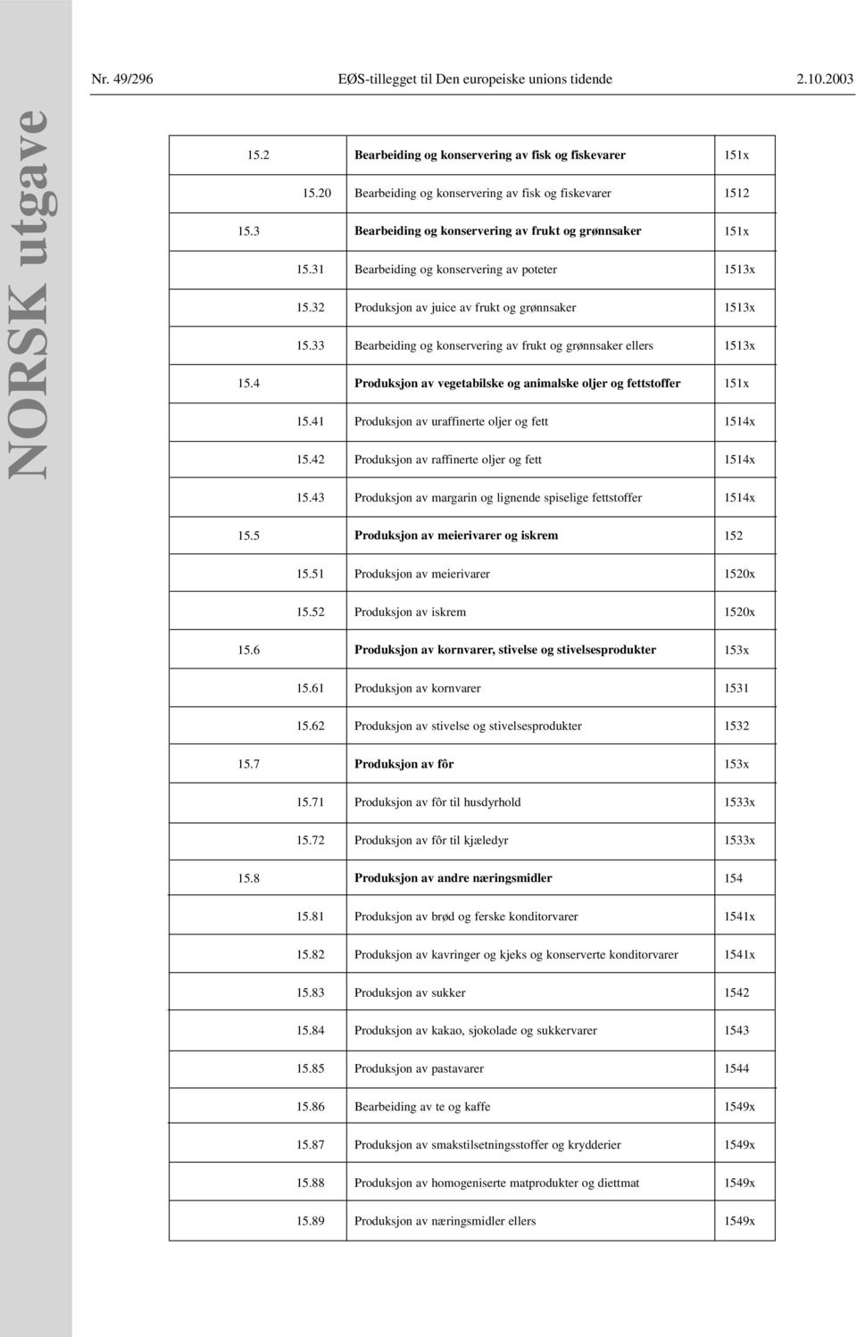 32 Produksjon av juice av frukt og grønnsaker 1513x 15.33 Bearbeiding og konservering av frukt og grønnsaker ellers 1513x 15.4 Produksjon av vegetabilske og animalske oljer og fettstoffer 151x 15.