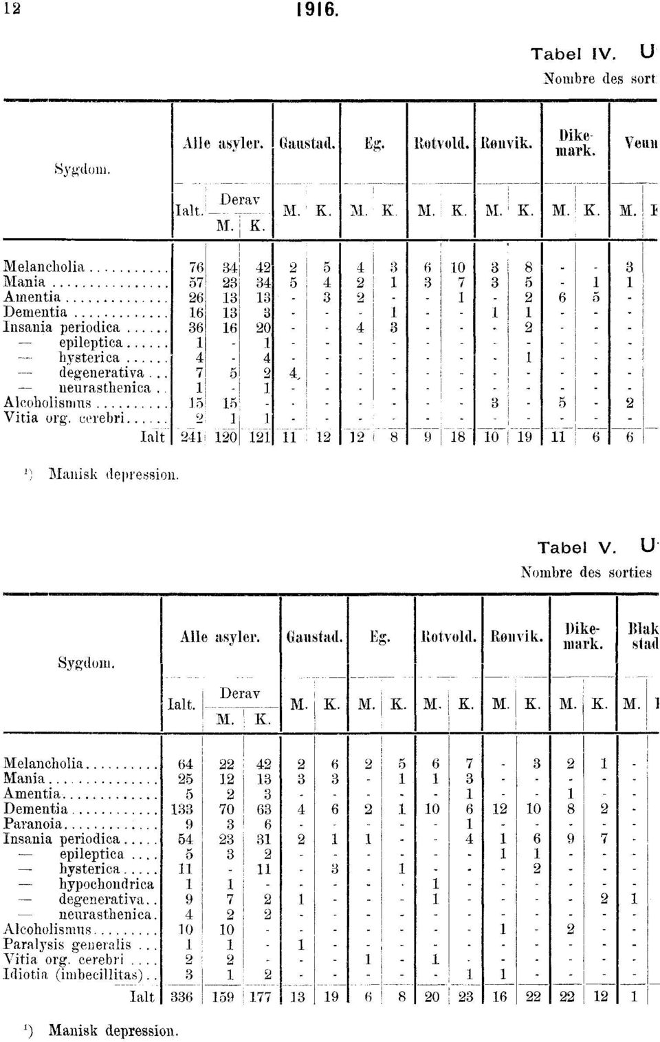 cerebri Ialt 76 34 57 3 6 3 6 3 36 6 4 7 5 5 5 4 0 4 i5 4 3 6 0 3 8 34 5 4 3 7 3 5 3 3 6 3 0 4 3 4 4, 8 J 8 3 5 0 9 3 5 6 6 Manisk depression. Tabel V. U. Nombre des sorties Sygdom. Alle asyler.