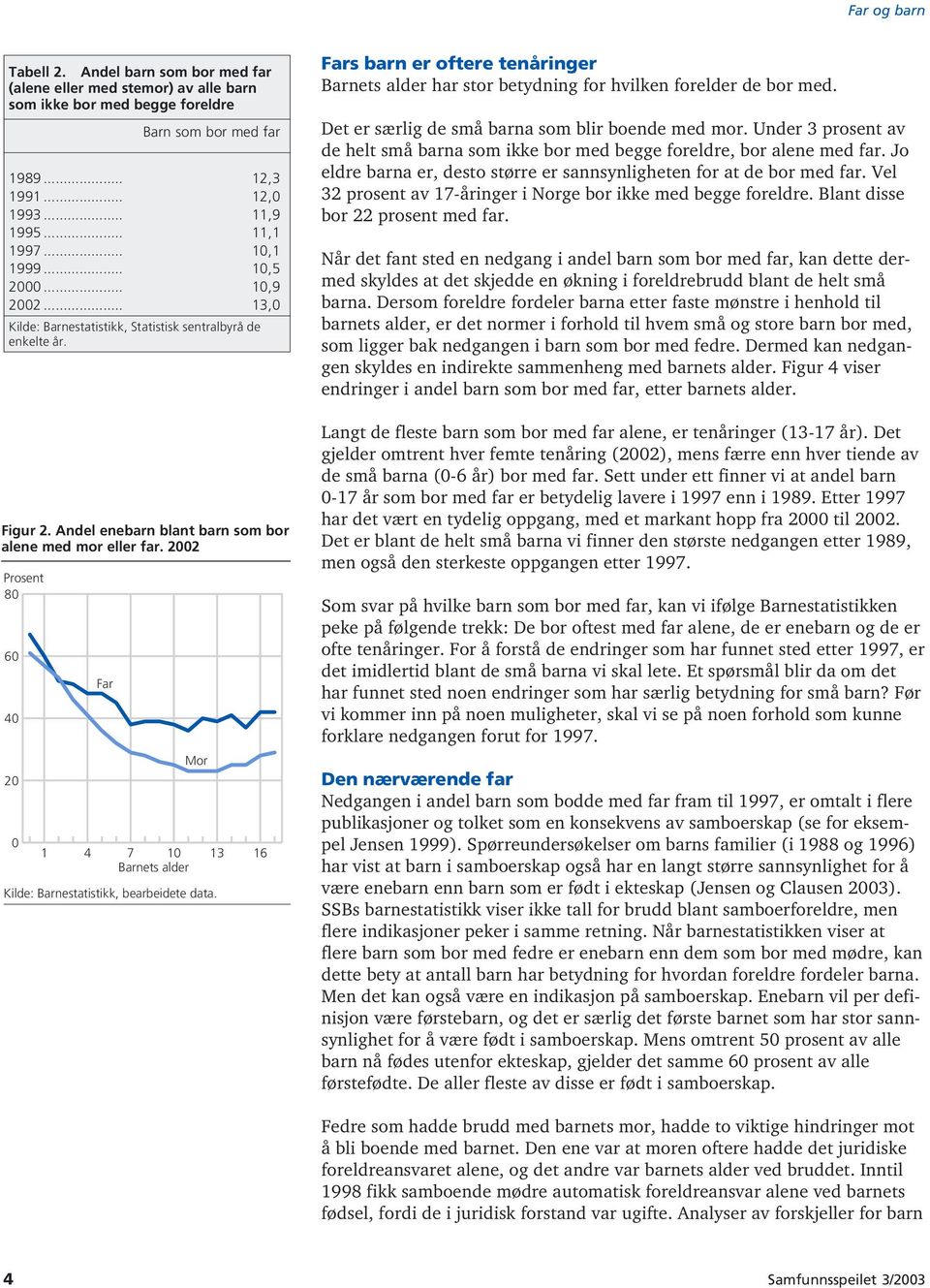 2002 Prosent 80 60 40 20 0 1 4 Far 7 10 Barnets alder Mor Kilde: Barnestatistikk, bearbeidete data.
