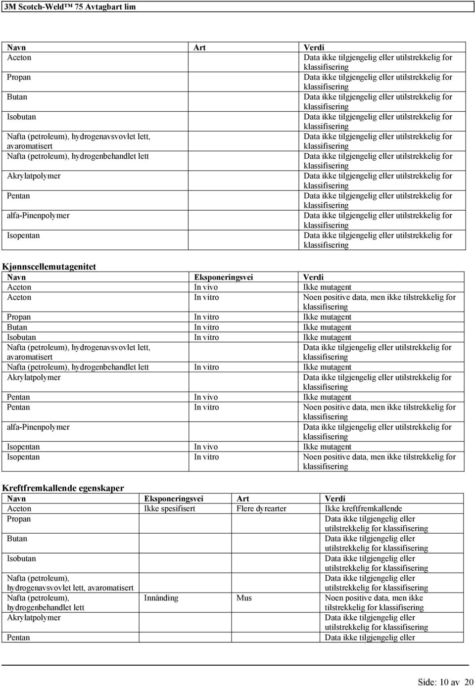 Propan In vitro Ikke mutagent Butan In vitro Ikke mutagent Isobutan In vitro Ikke mutagent Nafta (petroleum), hydrogenavsvovlet lett, Data ikke u Nafta (petroleum), hydrogenbehandlet lett In vitro