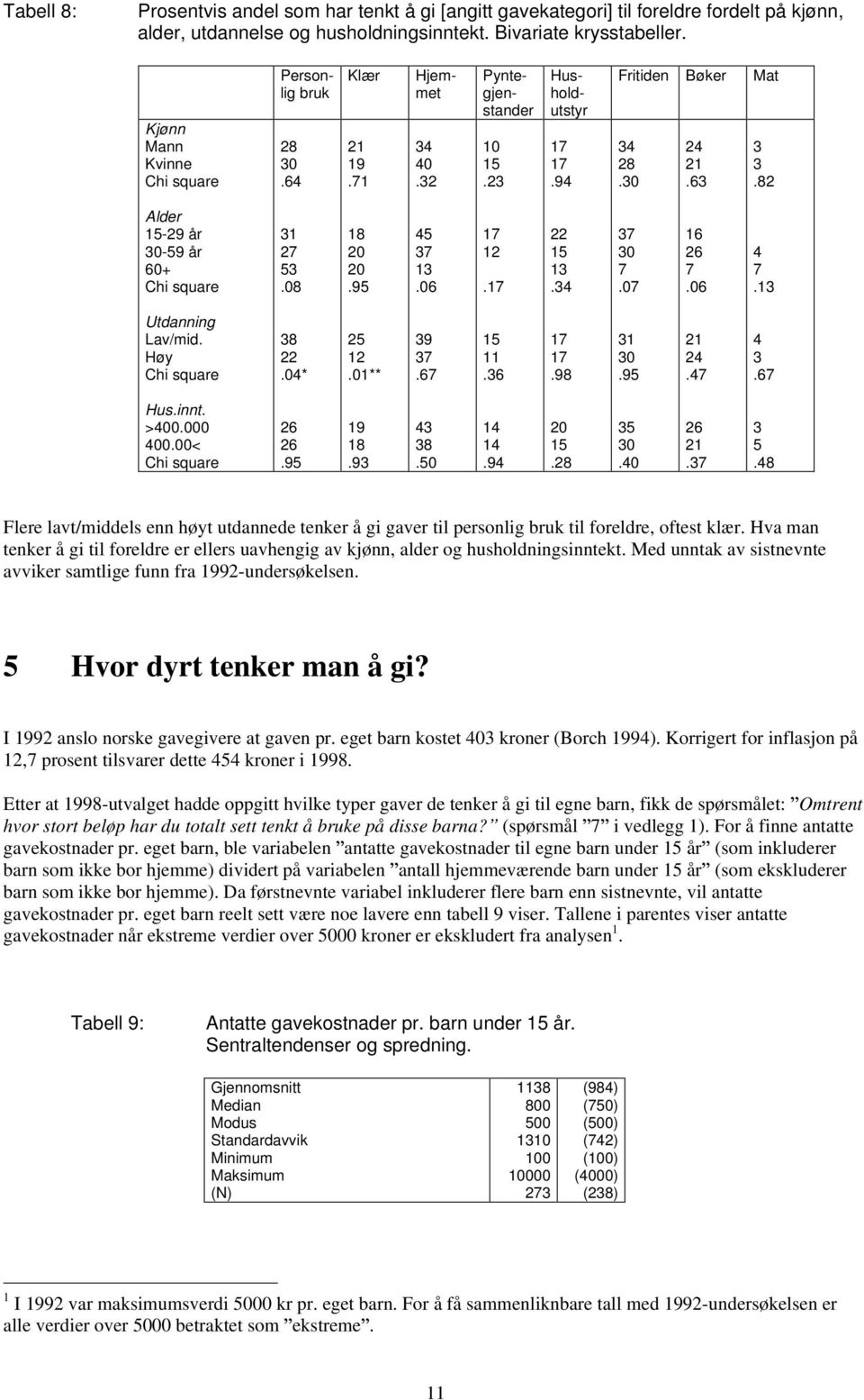 Utdanning Lav/mid. Høy 8.04* 5.0** 9.6 5.6.98 0.95 4.4 4.6 Hus.innt. >400.000 400.00< 6 6.95 9 8.9 4 8.50 4 4.94 0 5.8 5 0.40 6. 5.48 Flere lavt/middels enn høyt utdannede tenker å gi gaver til personlig bruk til foreldre, oftest klær.