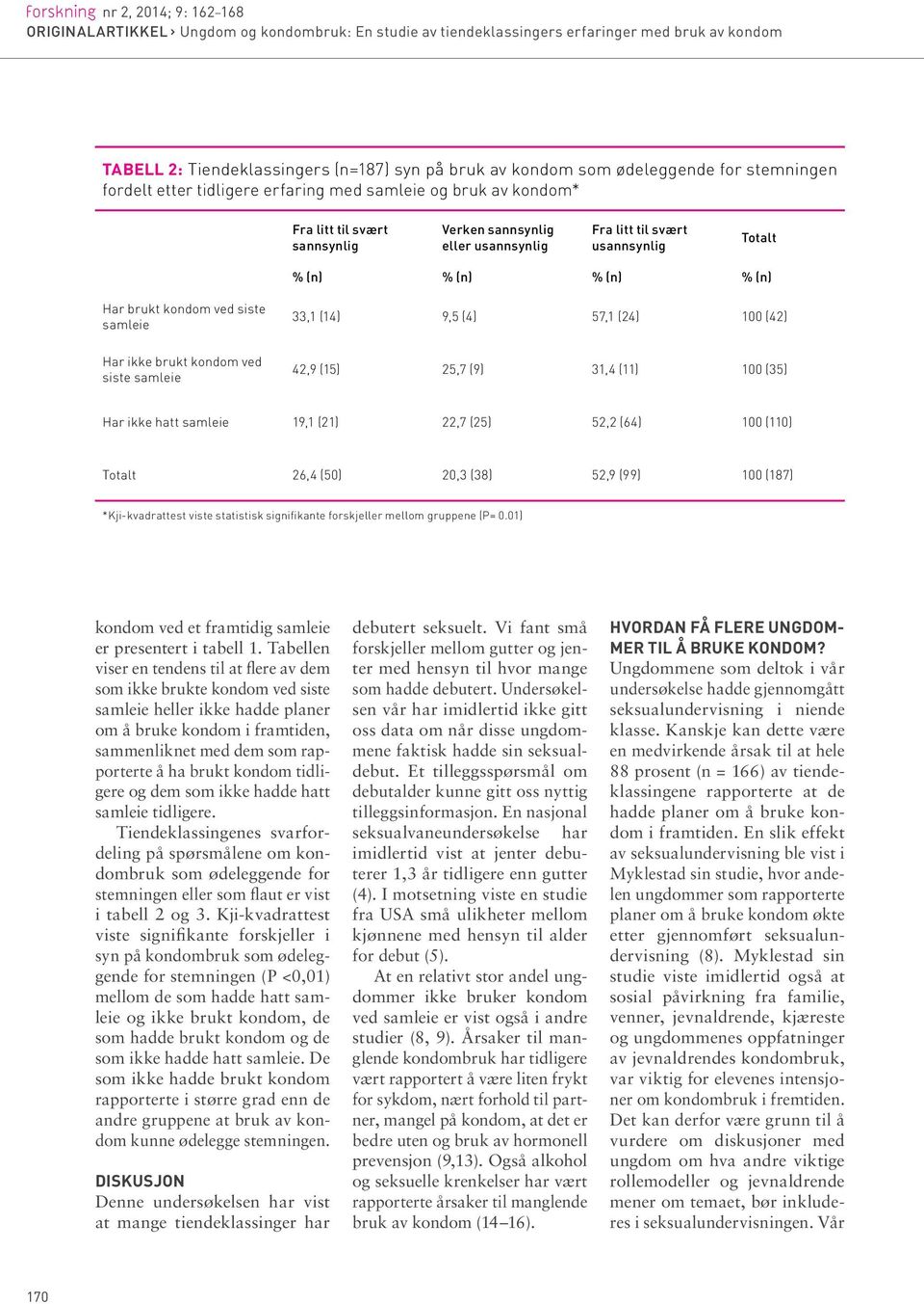 (35) Har ikke hatt samleie 19,1 (21) 22,7 (25) 52,2 (64) 100 (110) Totalt 26,4 (50) 20,3 (38) 52,9 (99) 100 (187) *Kji-kvadrattest viste statistisk signifikante forskjeller mellom gruppene (P= 0.