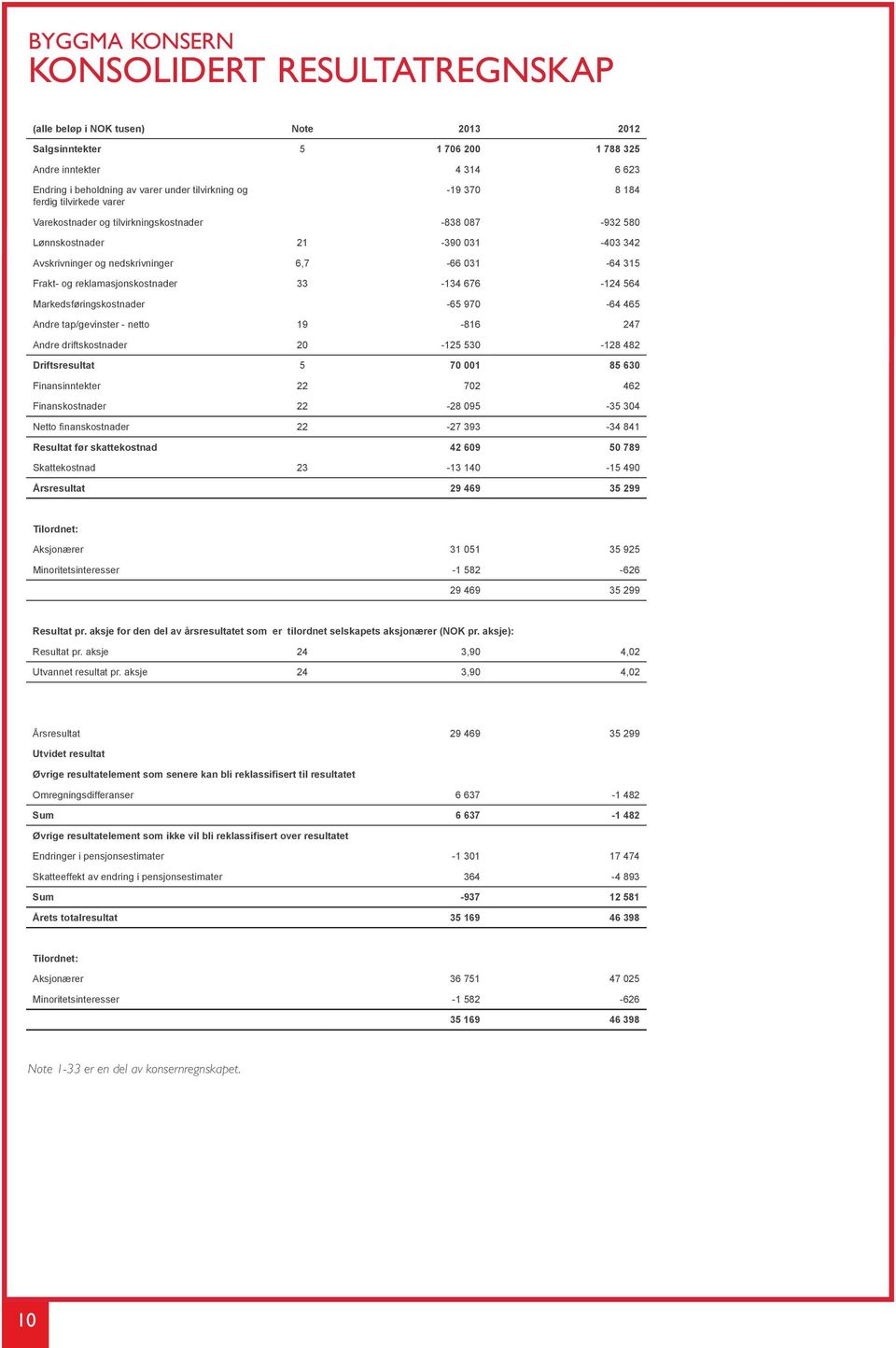 reklamasjonskostnader 33-134 676-124 564 Markedsføringskostnader -65 970-64 465 Andre tap/gevinster - netto 19-816 247 Andre driftskostnader 20-125 530-128 482 Driftsresultat 5 70 001 85 630