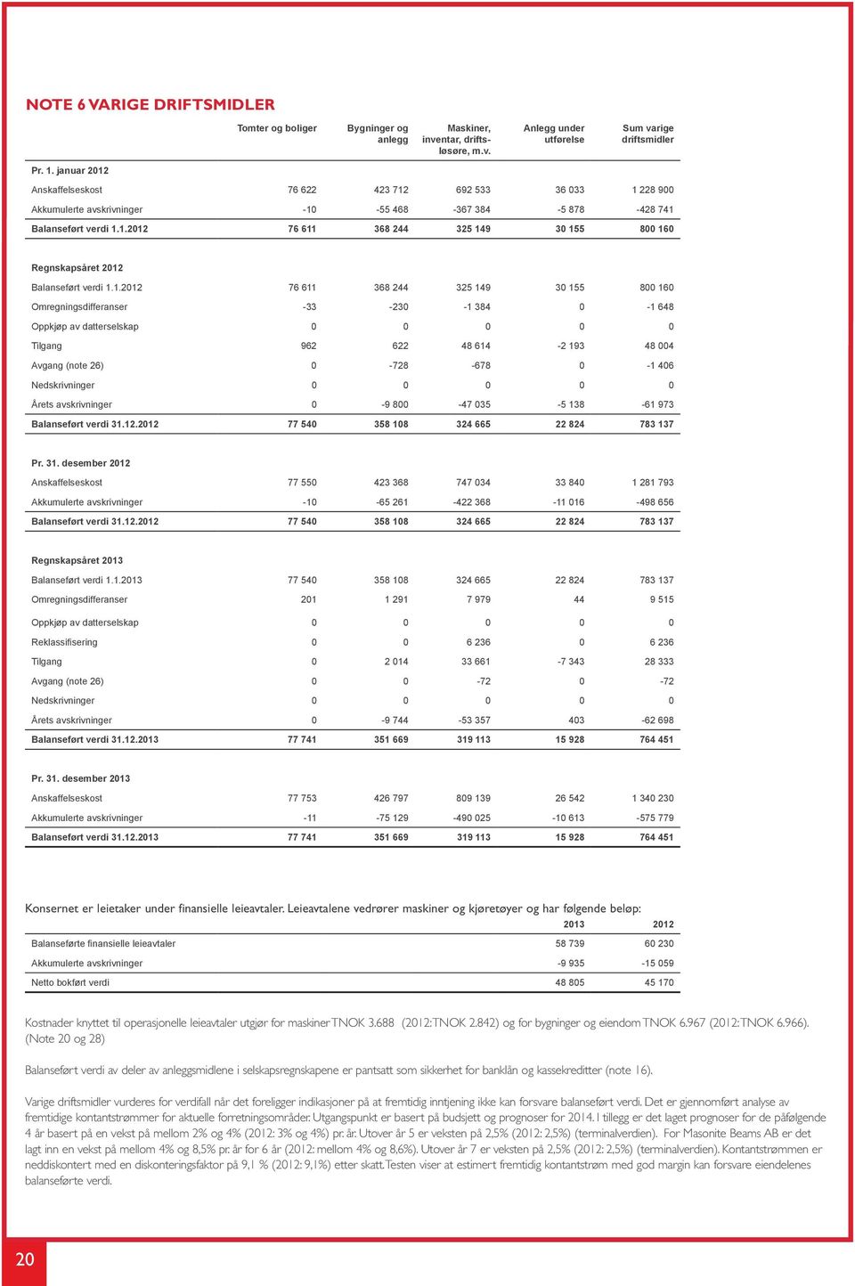 1.2012 76 611 368 244 325 149 30 155 800 160 Omregningsdifferanser -33-230 -1 384 0-1 648 Oppkjøp av datterselskap 0 0 0 0 0 Tilgang 962 622 48 614-2 193 48 004 Avgang (note 26) 0-728 -678 0-1 406