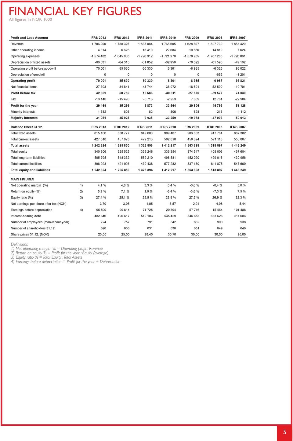 assets -66 031-64 315-61 852-62 959-78 522-61 595-49 162 Operating profit before goodwill 70 001 85 630 60 330 6 361-8 985-6 325 95 022 Depreciation of goodwill 0 0 0 0 0-662 -1 201 Operating profit