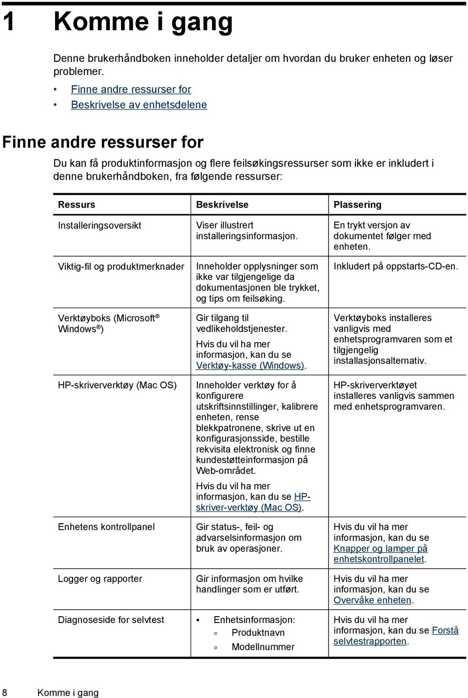 ressurser: Ressurs Beskrivelse Plassering Installeringsoversikt Viktig-fil og produktmerknader Verktøyboks (Microsoft Windows ) HP-skriververktøy (Mac OS) Enhetens kontrollpanel Logger og rapporter