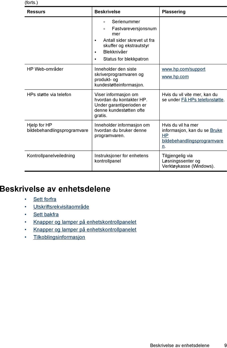 for HP bildebehandlingsprogramvare Kontrollpanelveiledning Inneholder den siste skriverprogramvaren og produkt- og kundestøtteinformasjon. Viser informasjon om hvordan du kontakter HP.