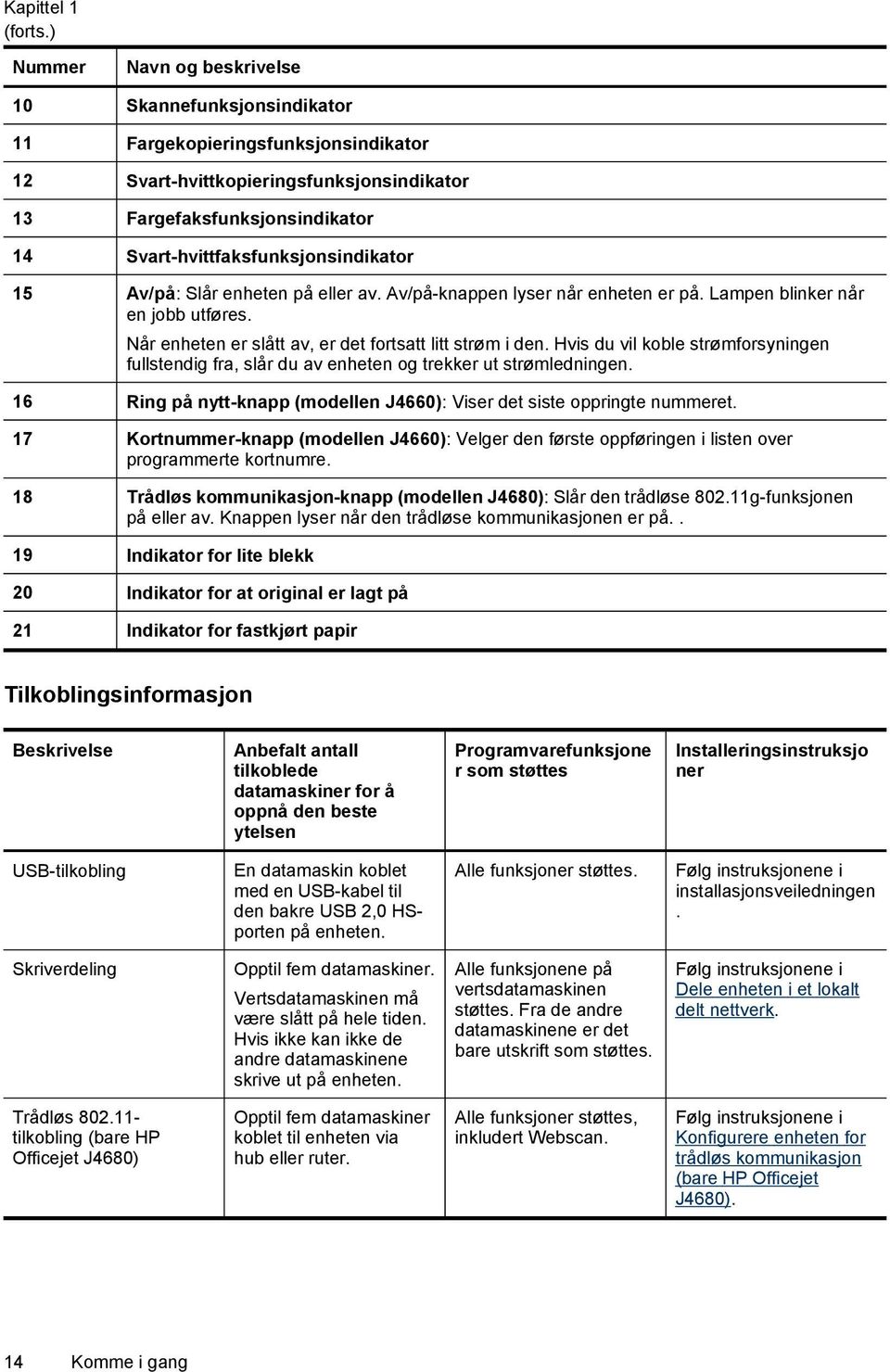 Svart-hvittfaksfunksjonsindikator 15 Av/på: Slår enheten på eller av. Av/på-knappen lyser når enheten er på. Lampen blinker når en jobb utføres.