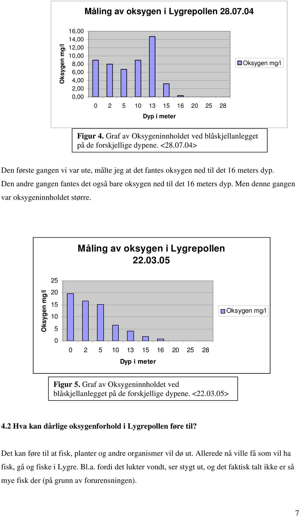 Den andre gangen fantes det også bare oksygen ned til det 16 meters dyp. Men denne gangen var oksygeninnholdet større. Måling av oksygen i Lygrepollen 22.03.