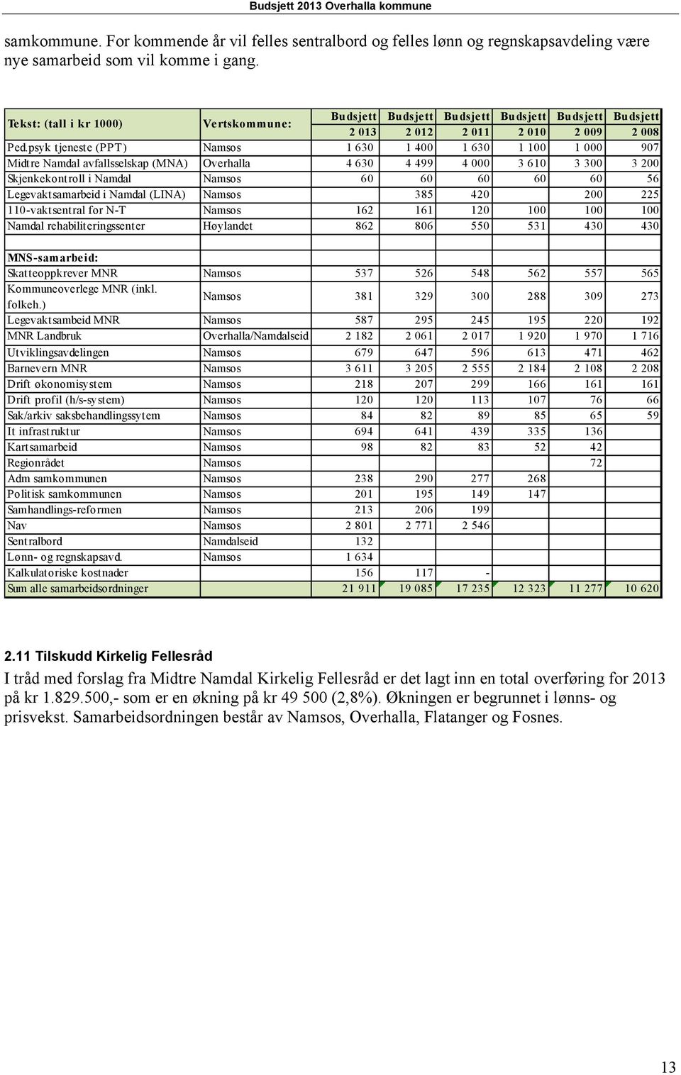 psyk tjeneste (PPT) Namsos 1 630 1 400 1 630 1 100 1 000 907 Midtre Namdal avfallsselskap (MNA) Overhalla 4 630 4 499 4 000 3 610 3 300 3 200 Skjenkekontroll i Namdal Namsos 60 60 60 60 60 56
