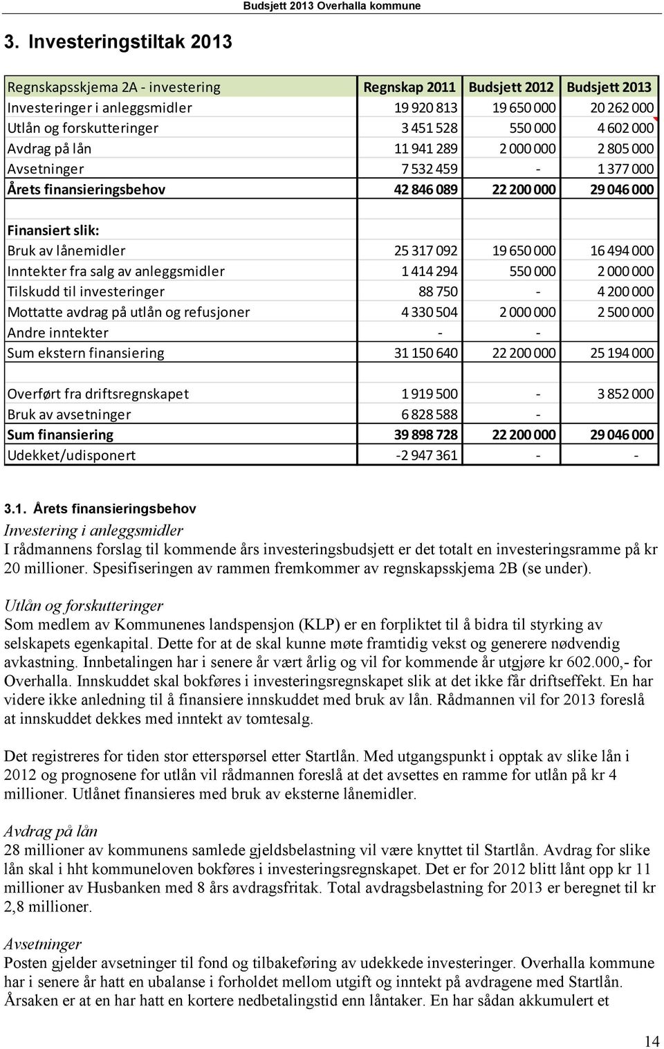 19 650 000 16 494 000 Inntekter fra salg av anleggsmidler 1 414 294 550 000 2 000 000 Tilskudd til investeringer 88 750-4 200 000 Mottatte avdrag på utlån og refusjoner 4 330 504 2 000 000 2 500 000