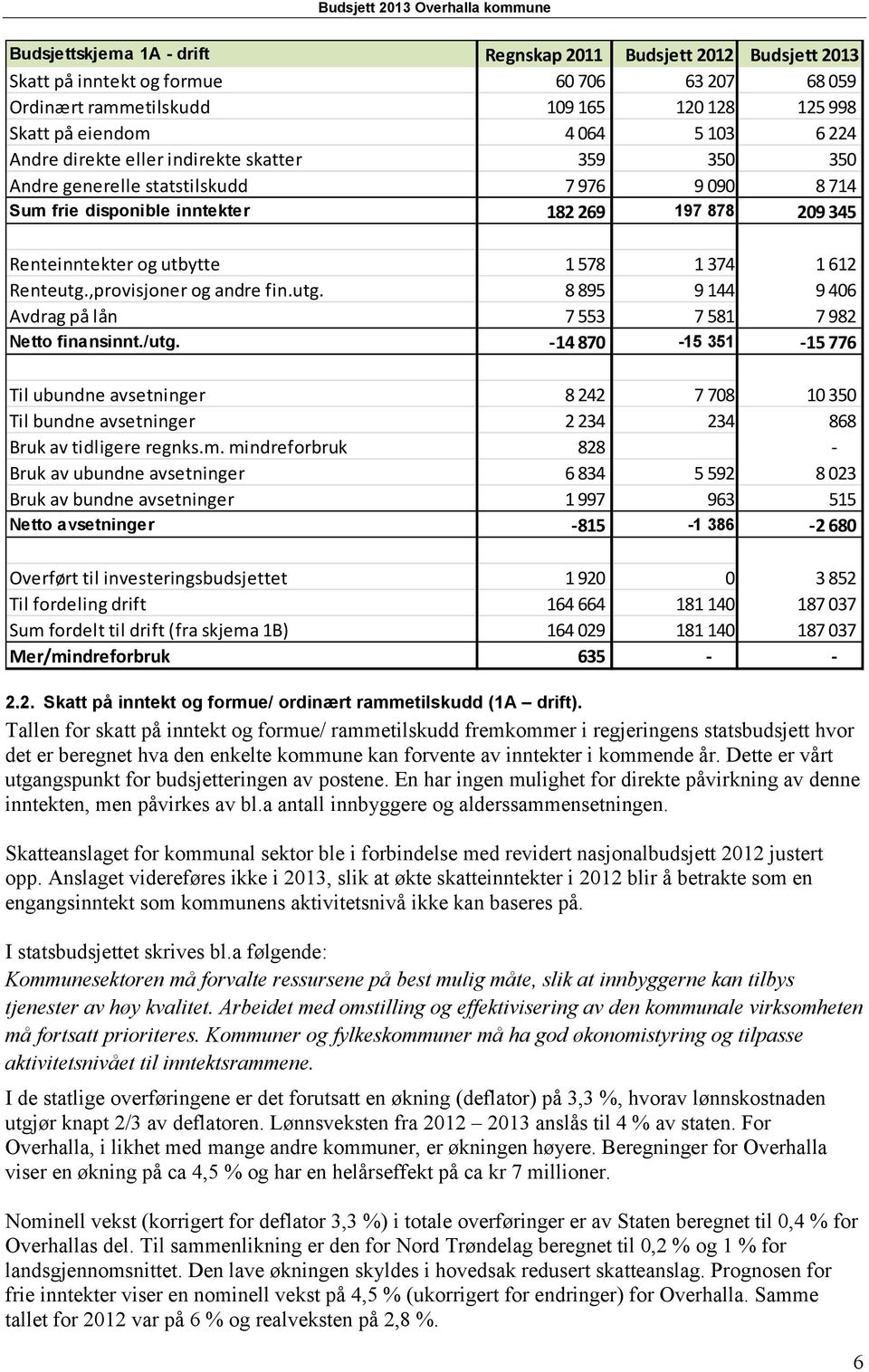 Renteutg.,provisjoner og andre fin.utg. 8 895 9 144 9 406 Avdrag på lån 7 553 7 581 7 982 Netto finansinnt./utg.