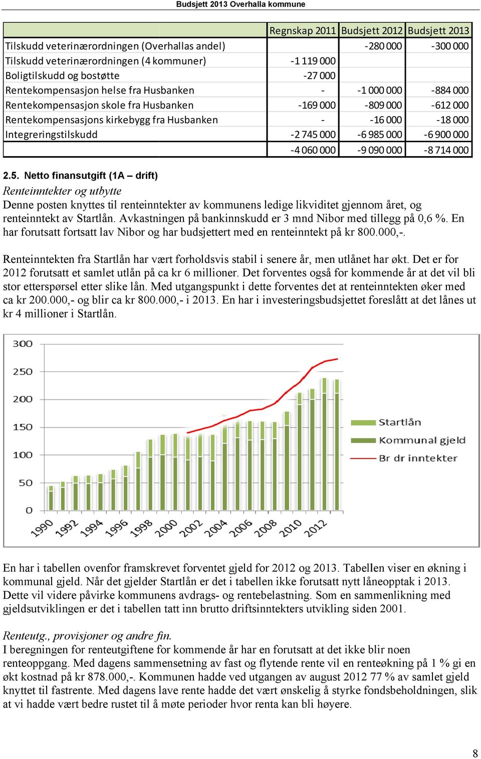 Integreringstilskudd -2745 000-6 985 000-6 900 000-4060 000-9 090 000-8 714 000 2.5. Netto finansutgift (1A drift) Renteinntekter og utbytte Denne posten knyttes til renteinntekter av kommunens ledige likviditet gjennom året, og renteinntekt av Startlån.