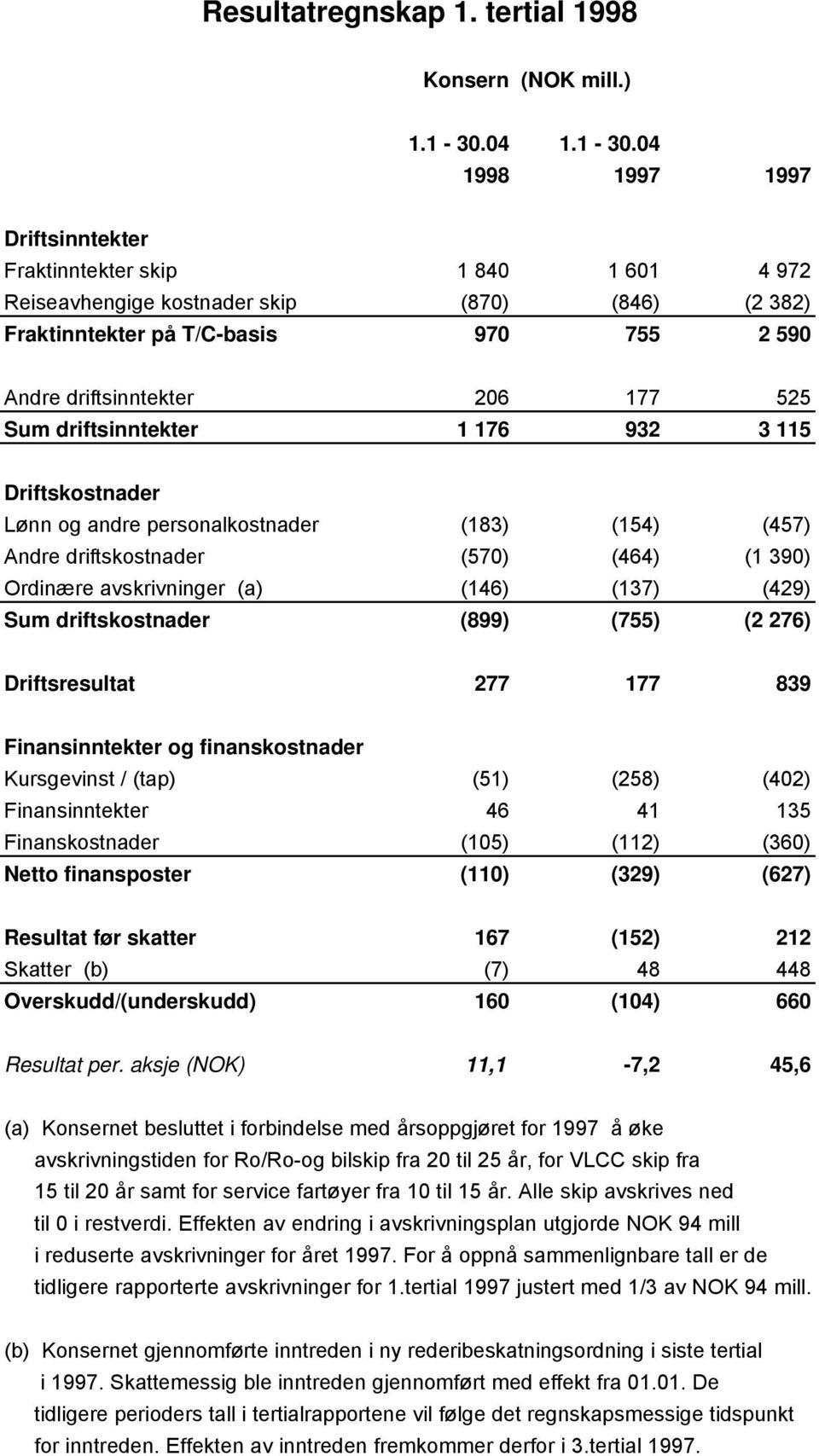 04 1998 1997 1997 Driftsinntekter Fraktinntekter skip 1 840 1 601 4 972 Reiseavhengige kostnader skip (870) (846) (2 382) Fraktinntekter på T/C-basis 970 755 2 590 Andre driftsinntekter 206 177 525