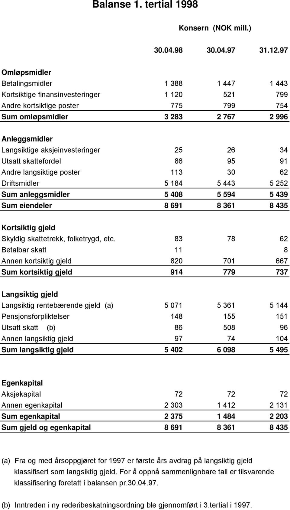 aksjeinvesteringer 25 26 34 Utsatt skattefordel 86 95 91 Andre langsiktige poster 113 30 62 Driftsmidler 5 184 5 443 5 252 Sum anleggsmidler 5 408 5 594 5 439 Sum eiendeler 8 691 8 361 8 435