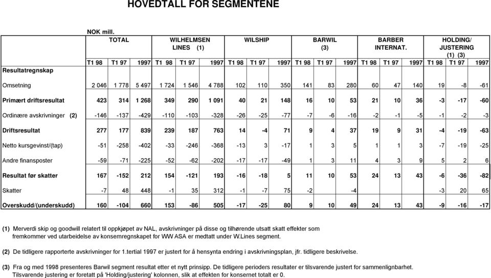 19-8 -61 Primært driftsresultat 423 314 1 268 349 290 1 091 40 21 148 16 10 53 21 10 36-3 -17-60 Ordinære avskrivninger (2) -146-137 -429-110 -103-328 -26-25 -77-7 -6-16 -2-1 -5-1 -2-3 Driftsresultat