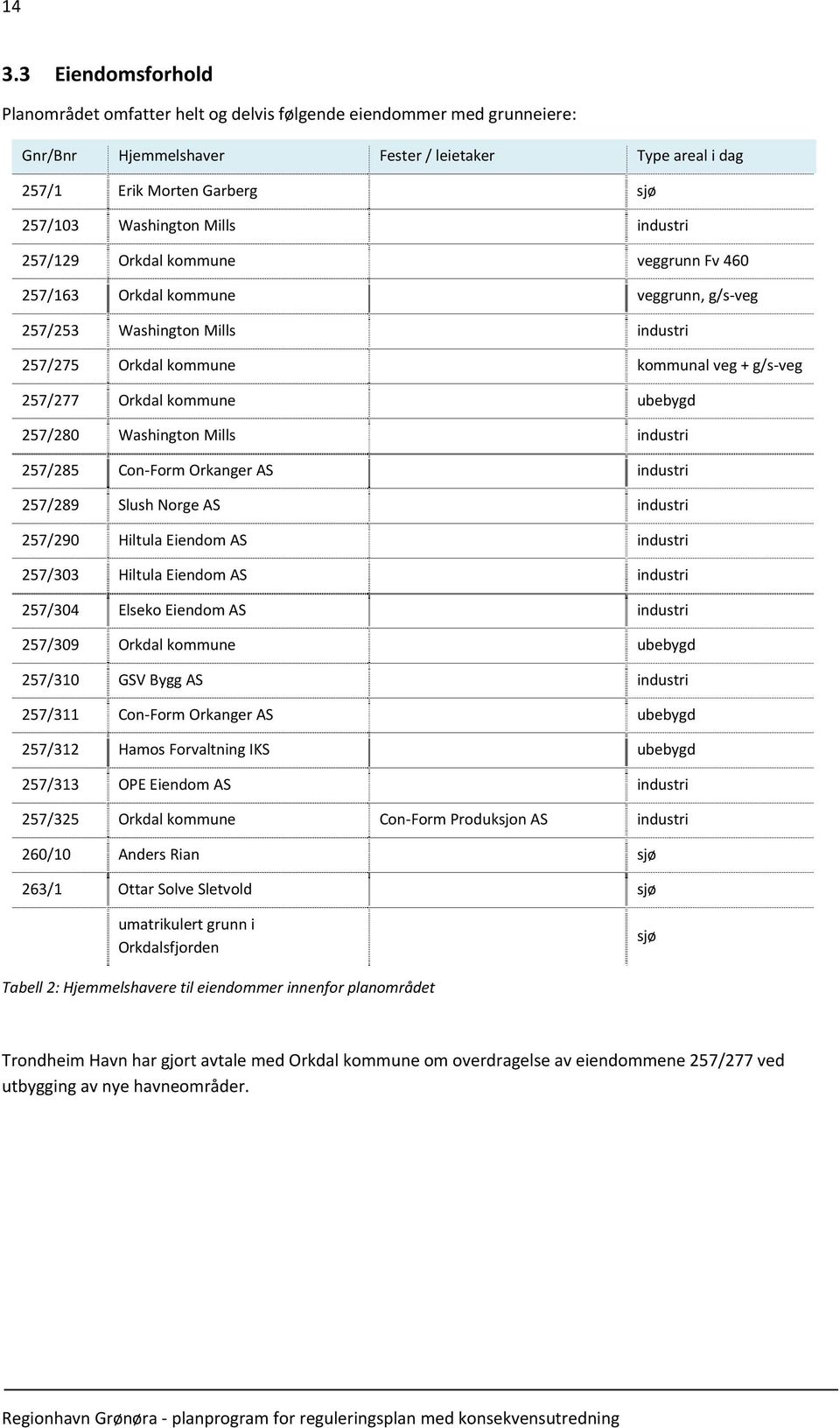 Orkdal kommune ubebygd 257/280 Washington Mills industri 257/285 Con Form Orkanger AS industri 257/289 Slush Norge AS industri 257/290 Hiltula Eiendom AS industri 257/303 Hiltula Eiendom AS industri