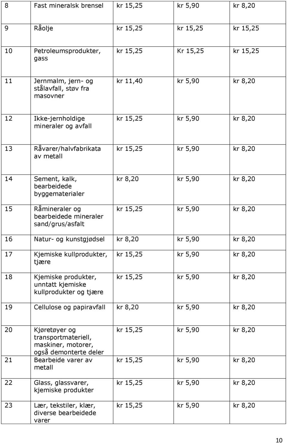 16 Natur- og kunstgjødsel kr 8,20 kr 5,90 kr 8,20 17 Kjemiske kullprodukter, tjære 18 Kjemiske produkter, unntatt kjemiske kullprodukter og tjære 19 Cellulose og papiravfall kr 8,20 kr 5,90 kr 8,20